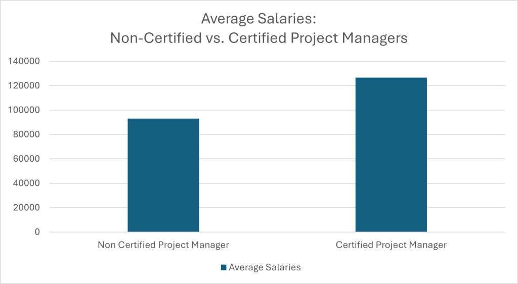 Graph chart of average salaries. Non-certified compared to certified project managers.